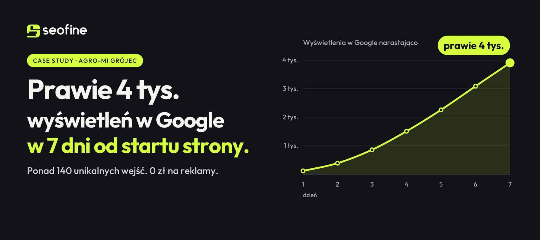 AGRO-MI: prawie 4 tys. wyświetleń w Google i ponad 140 unikalnych wejść w 7 dni od startu nowej strony, bez reklam. Wykres wzrostu dzień po dniu